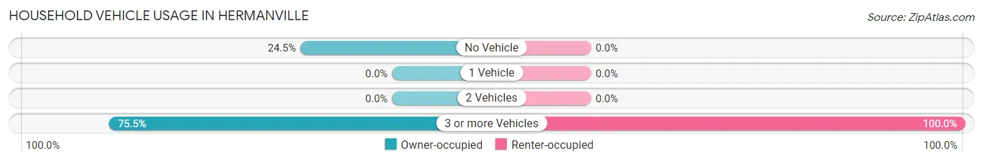 Household Vehicle Usage in Hermanville