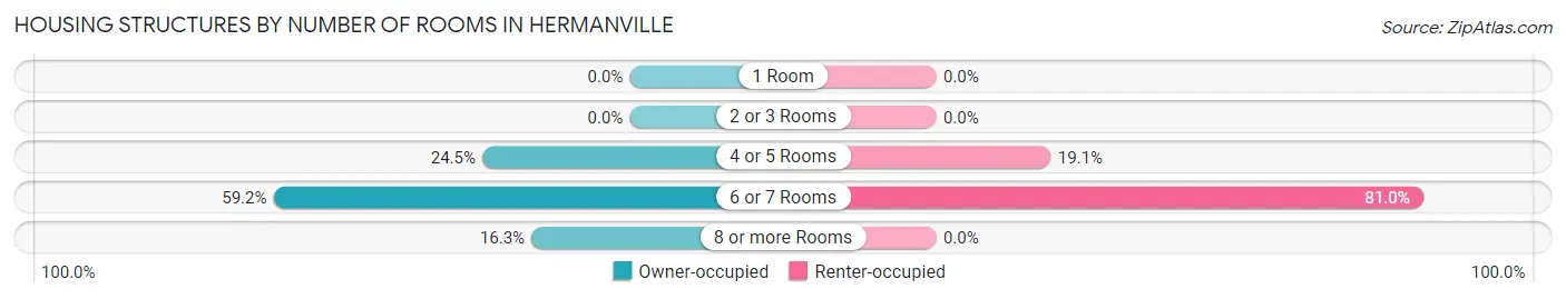 Housing Structures by Number of Rooms in Hermanville