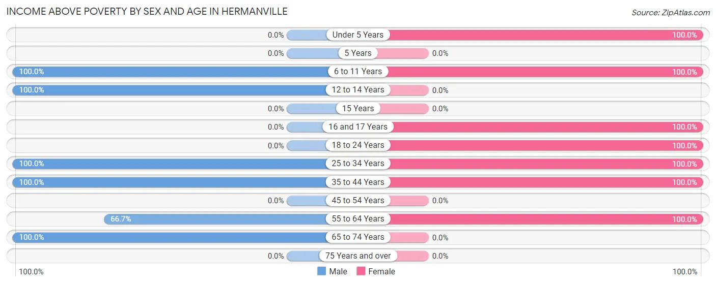 Income Above Poverty by Sex and Age in Hermanville