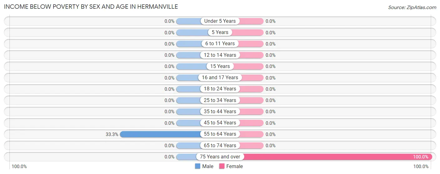 Income Below Poverty by Sex and Age in Hermanville