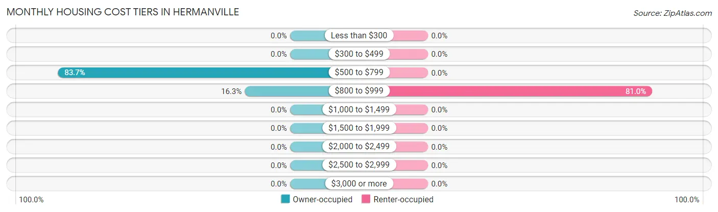 Monthly Housing Cost Tiers in Hermanville