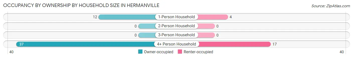 Occupancy by Ownership by Household Size in Hermanville