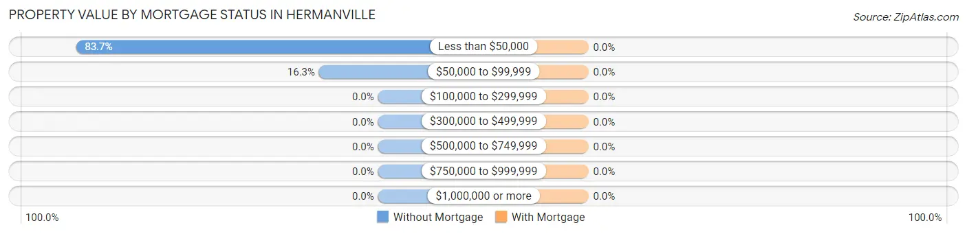 Property Value by Mortgage Status in Hermanville