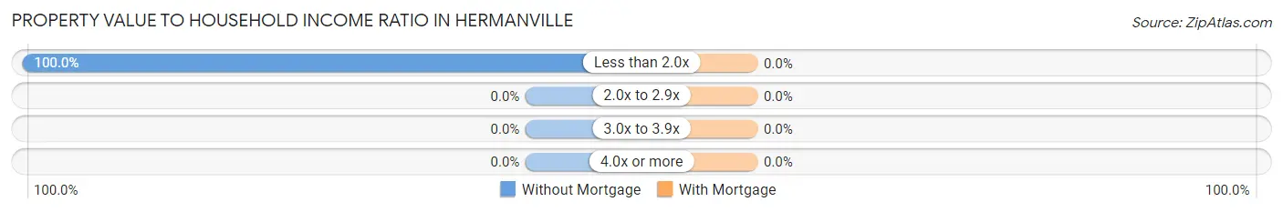 Property Value to Household Income Ratio in Hermanville
