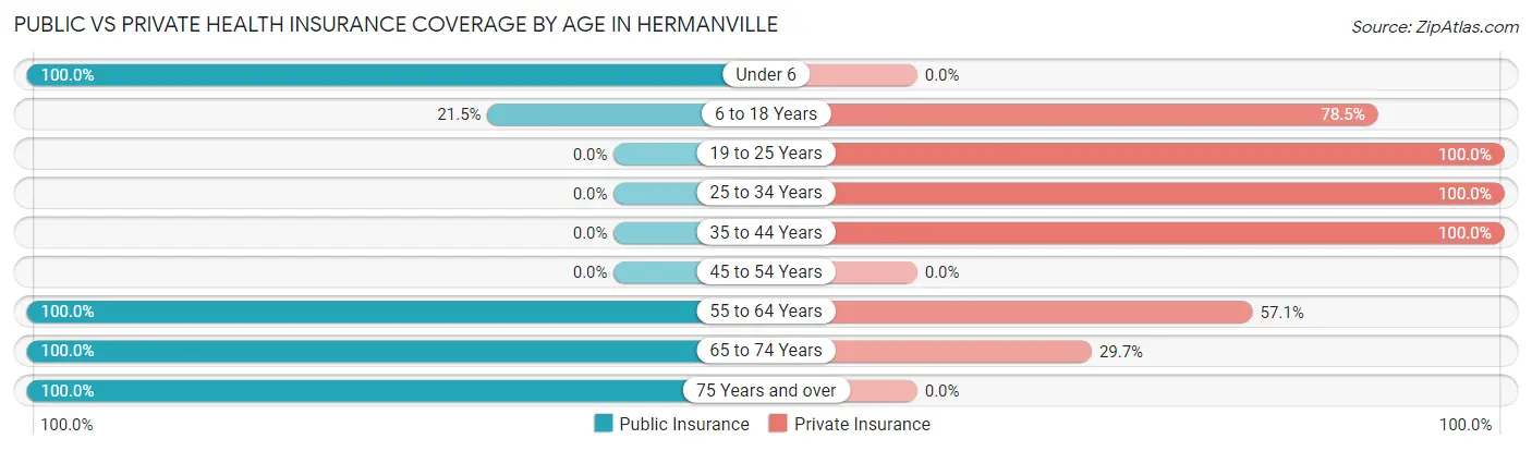 Public vs Private Health Insurance Coverage by Age in Hermanville