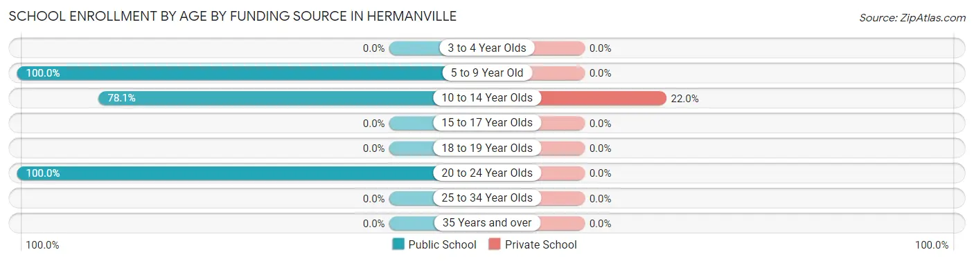 School Enrollment by Age by Funding Source in Hermanville