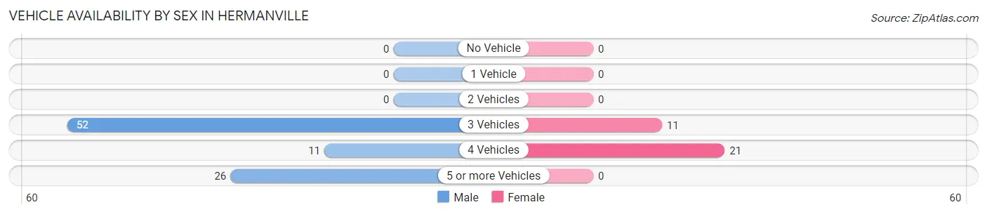 Vehicle Availability by Sex in Hermanville