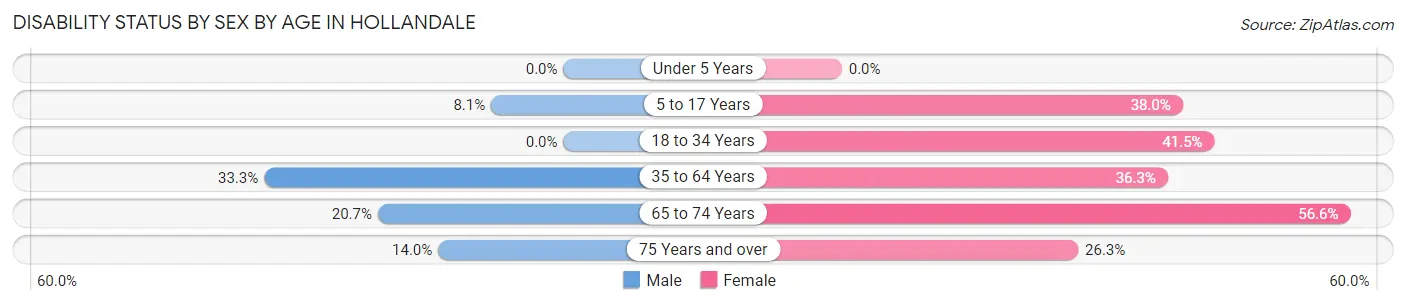 Disability Status by Sex by Age in Hollandale
