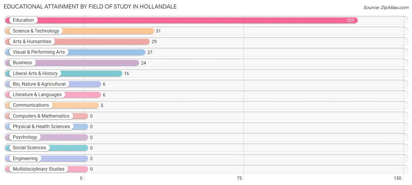 Educational Attainment by Field of Study in Hollandale