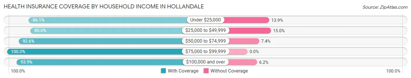 Health Insurance Coverage by Household Income in Hollandale