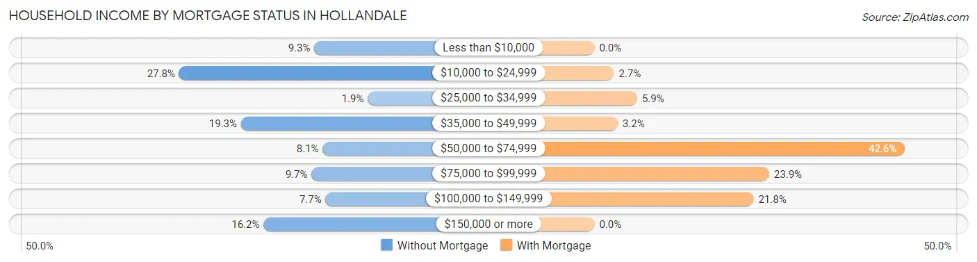 Household Income by Mortgage Status in Hollandale