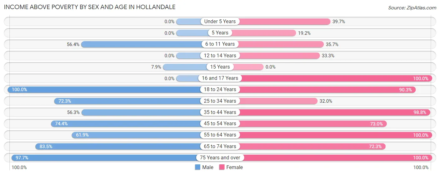 Income Above Poverty by Sex and Age in Hollandale