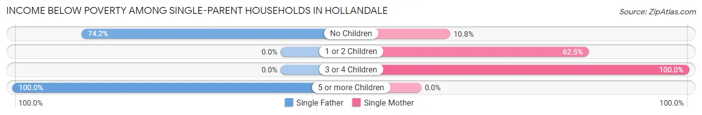 Income Below Poverty Among Single-Parent Households in Hollandale