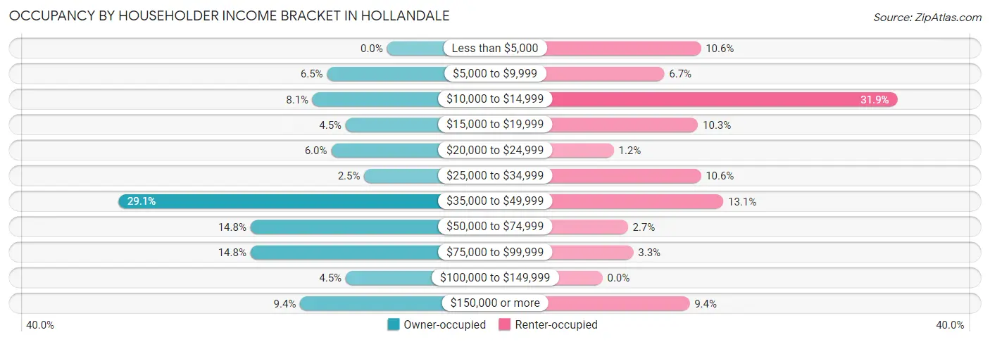 Occupancy by Householder Income Bracket in Hollandale