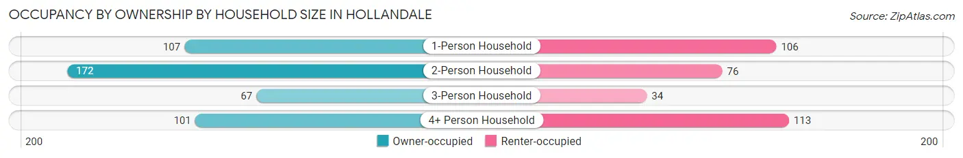 Occupancy by Ownership by Household Size in Hollandale