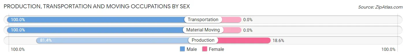 Production, Transportation and Moving Occupations by Sex in Hollandale