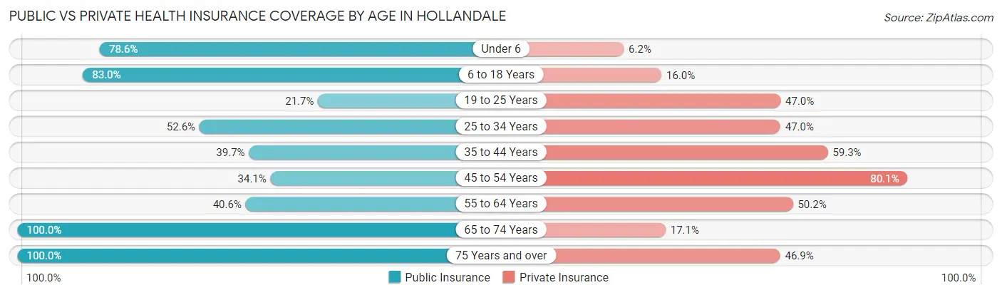 Public vs Private Health Insurance Coverage by Age in Hollandale