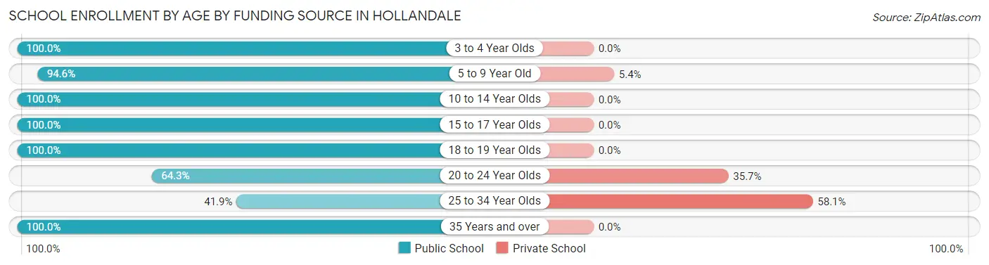School Enrollment by Age by Funding Source in Hollandale