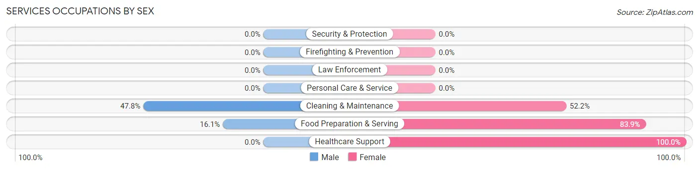Services Occupations by Sex in Hollandale