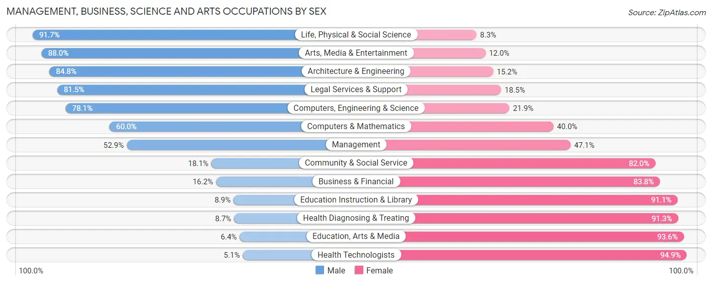 Management, Business, Science and Arts Occupations by Sex in Horn Lake