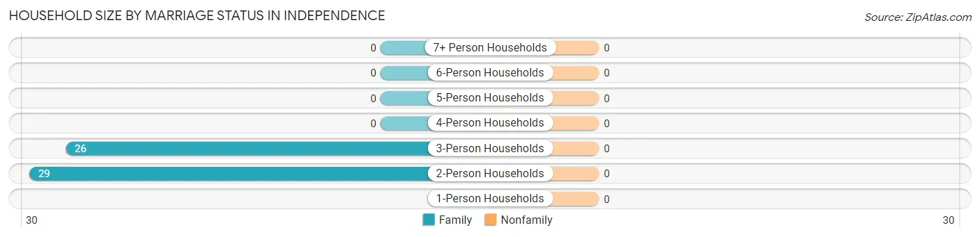 Household Size by Marriage Status in Independence