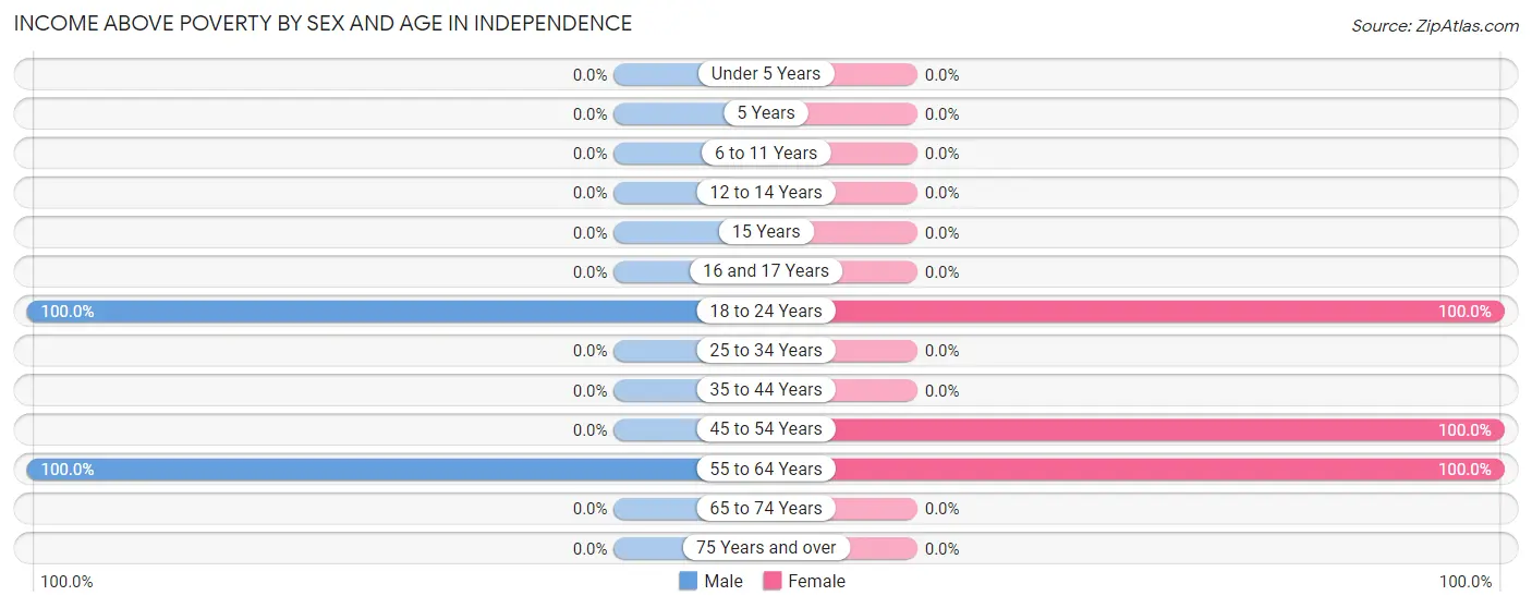 Income Above Poverty by Sex and Age in Independence