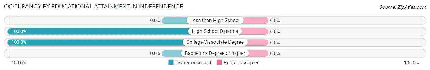 Occupancy by Educational Attainment in Independence