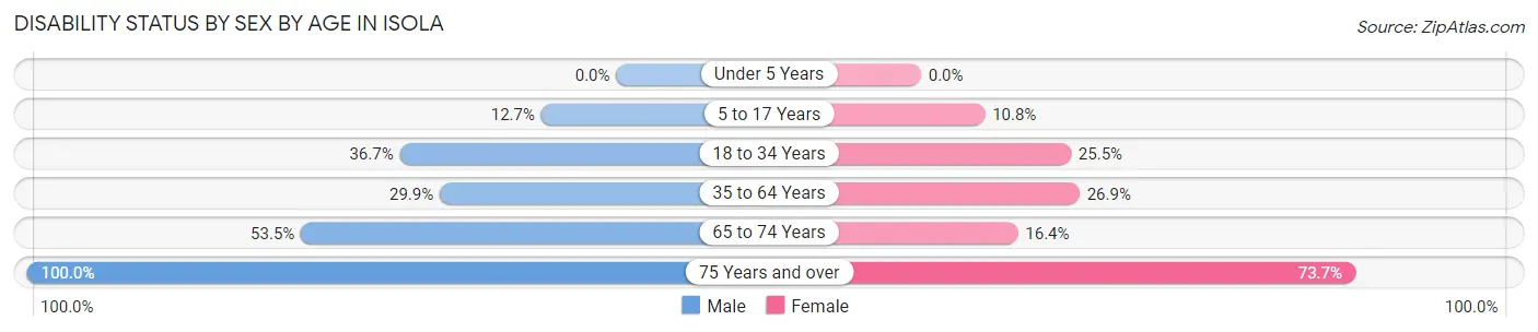 Disability Status by Sex by Age in Isola