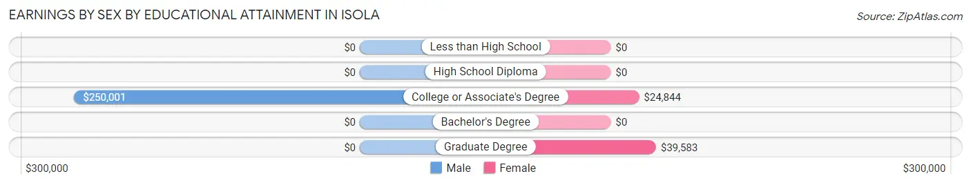 Earnings by Sex by Educational Attainment in Isola
