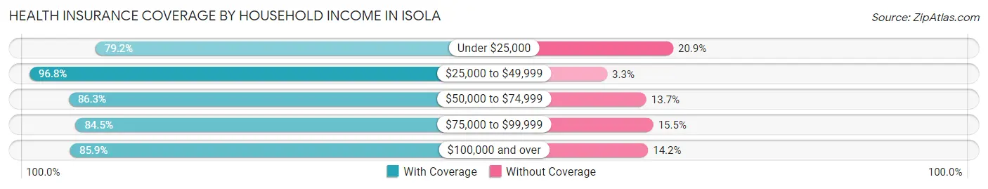 Health Insurance Coverage by Household Income in Isola
