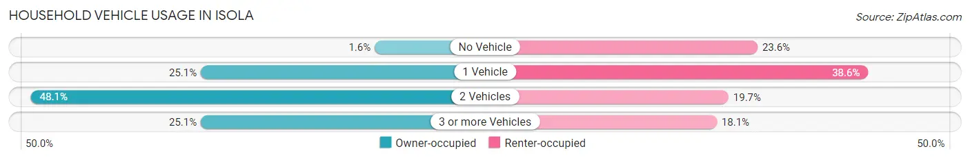 Household Vehicle Usage in Isola