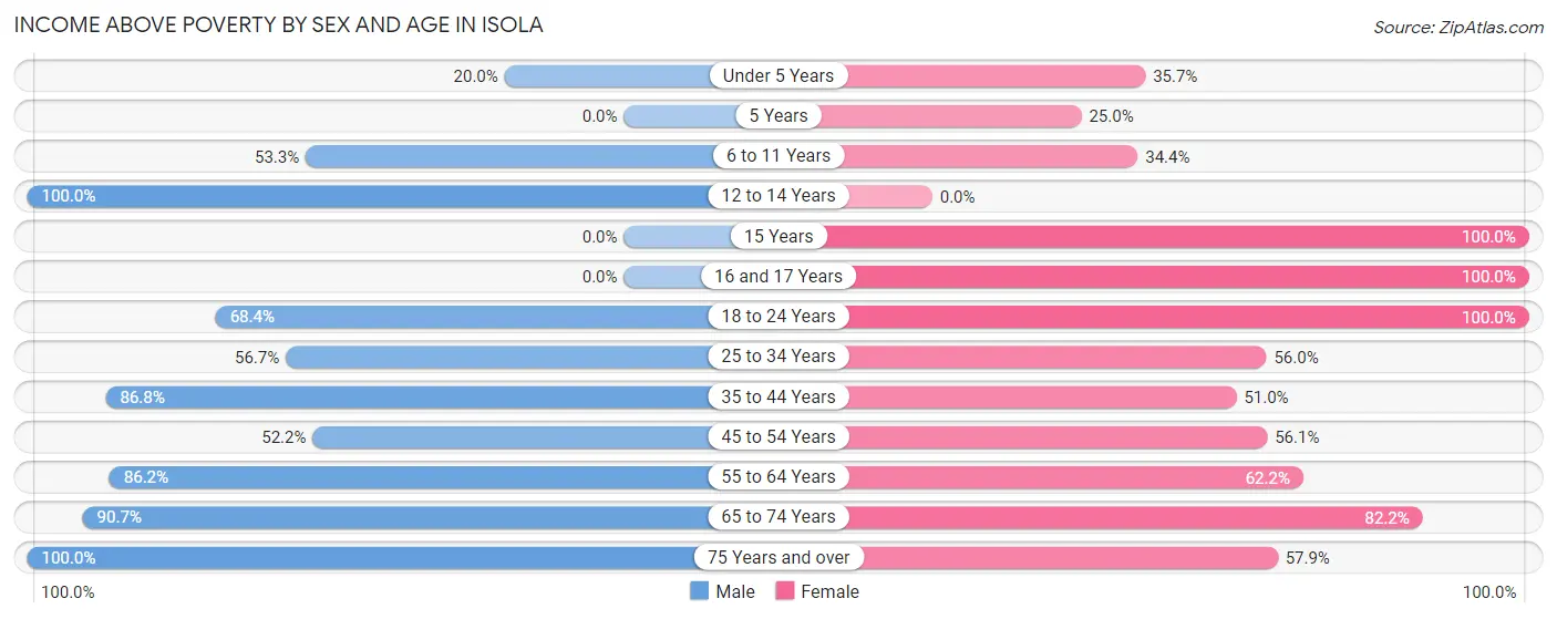 Income Above Poverty by Sex and Age in Isola