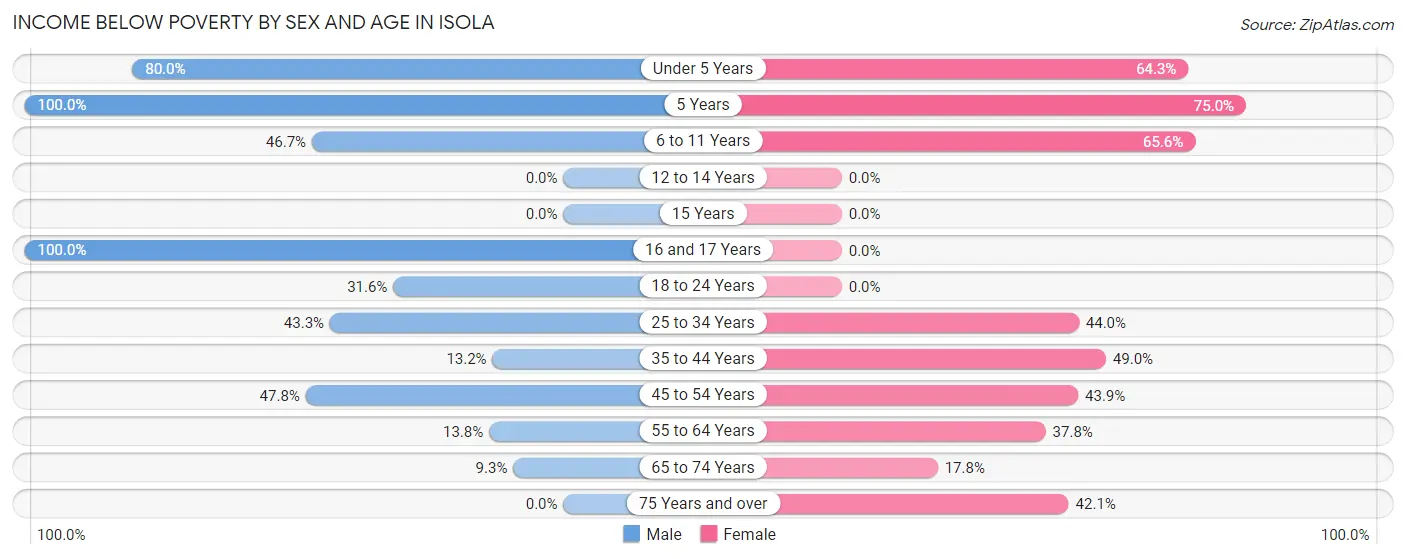 Income Below Poverty by Sex and Age in Isola
