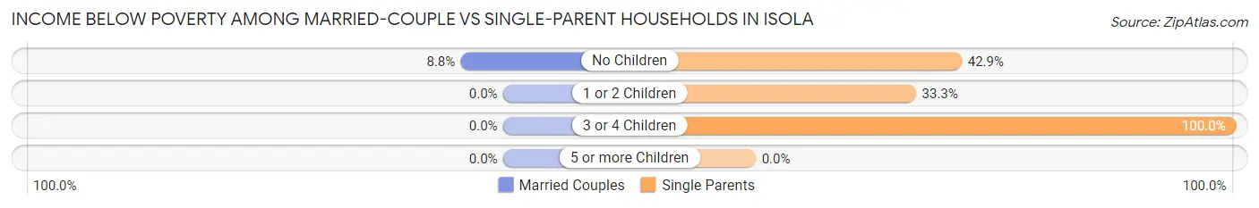 Income Below Poverty Among Married-Couple vs Single-Parent Households in Isola