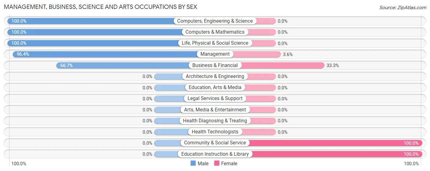 Management, Business, Science and Arts Occupations by Sex in Isola