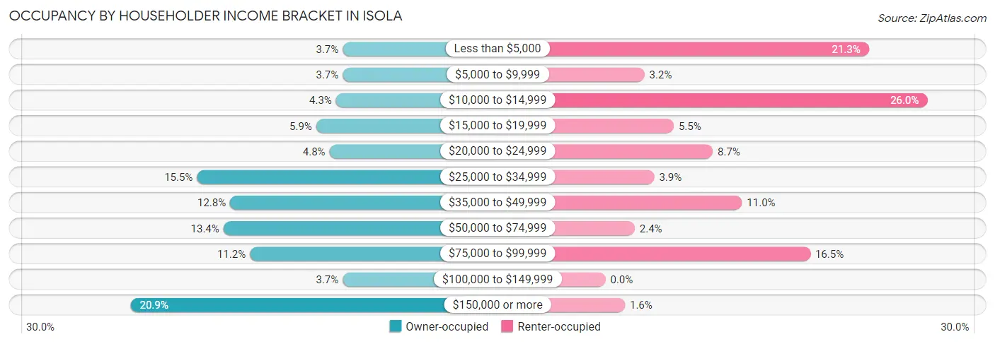 Occupancy by Householder Income Bracket in Isola