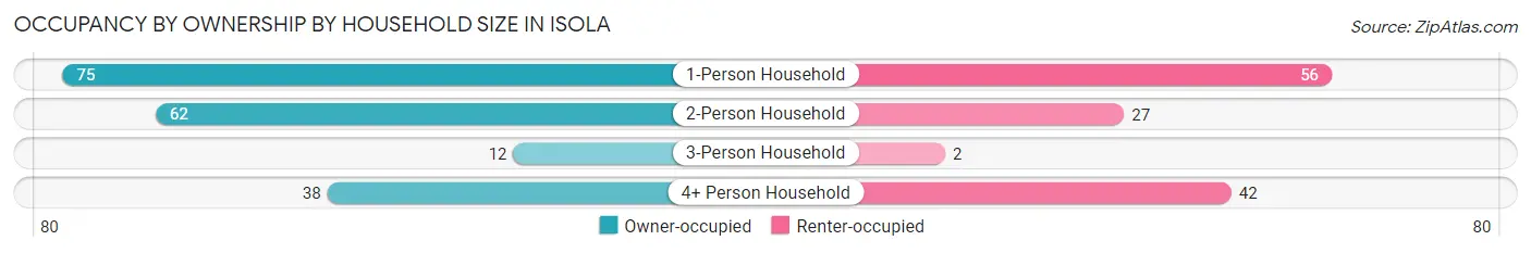 Occupancy by Ownership by Household Size in Isola