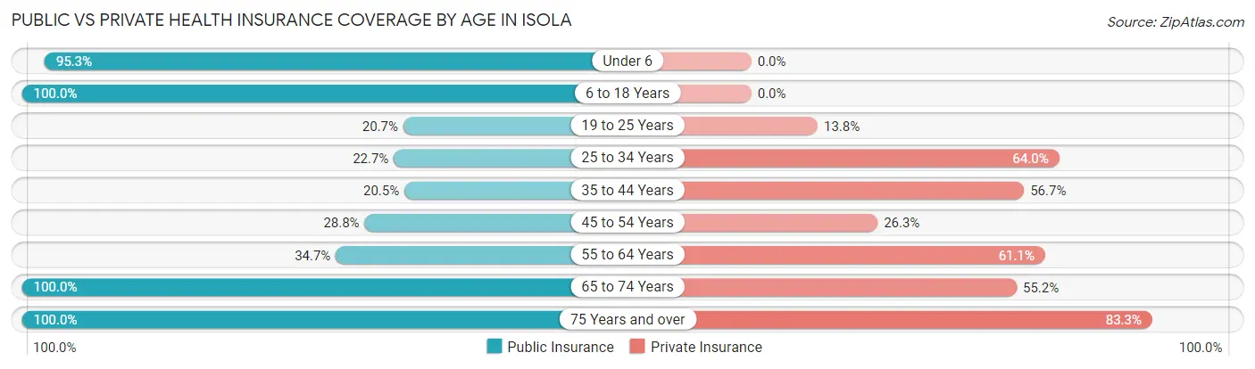 Public vs Private Health Insurance Coverage by Age in Isola