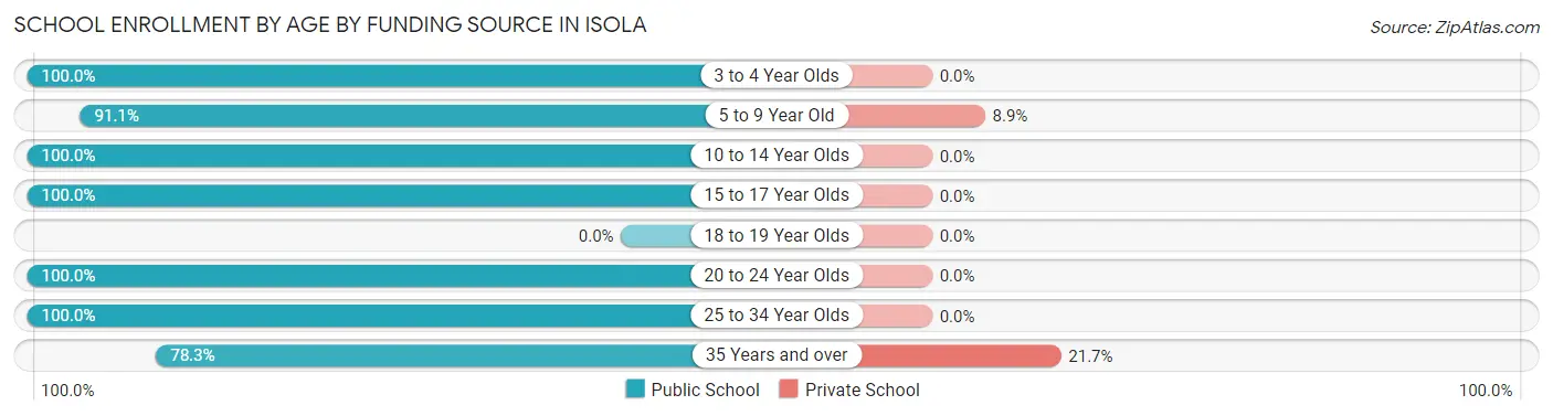 School Enrollment by Age by Funding Source in Isola