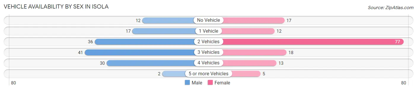 Vehicle Availability by Sex in Isola