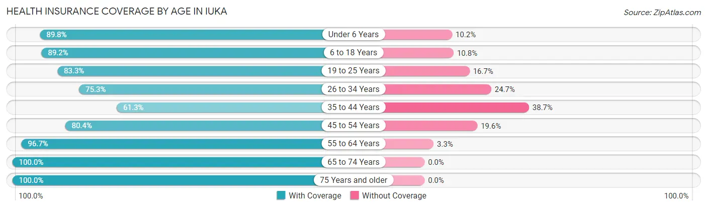 Health Insurance Coverage by Age in Iuka