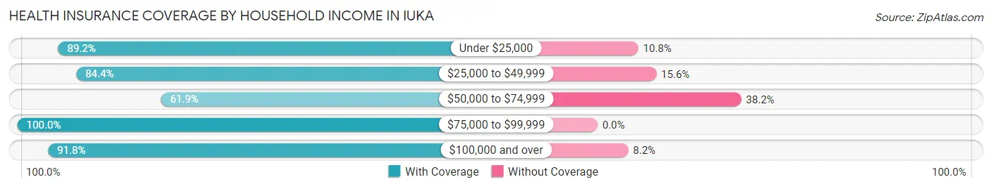 Health Insurance Coverage by Household Income in Iuka