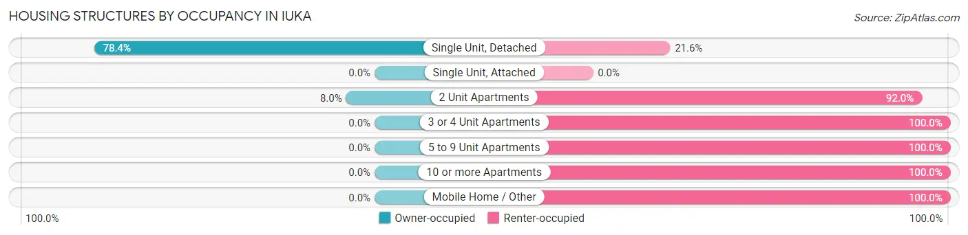 Housing Structures by Occupancy in Iuka