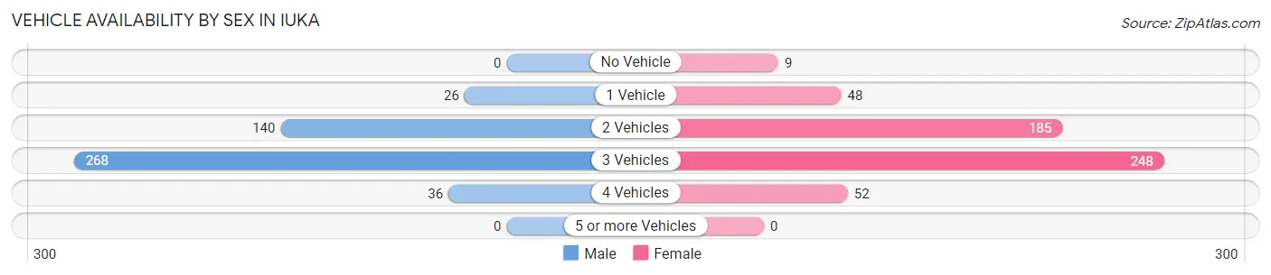 Vehicle Availability by Sex in Iuka