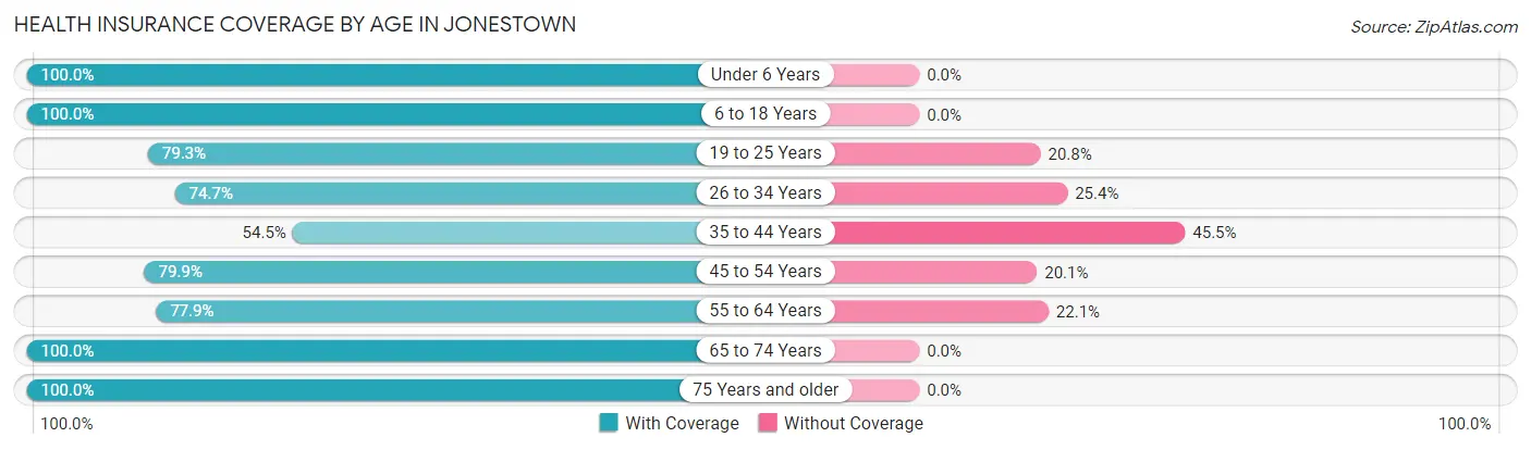 Health Insurance Coverage by Age in Jonestown