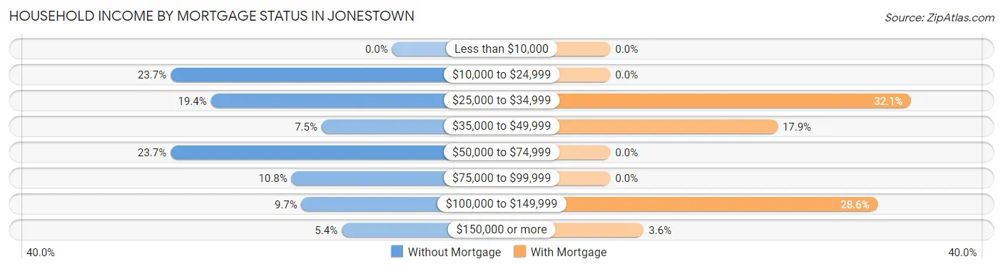 Household Income by Mortgage Status in Jonestown
