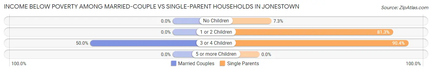 Income Below Poverty Among Married-Couple vs Single-Parent Households in Jonestown