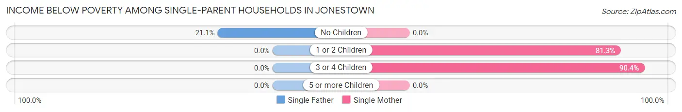 Income Below Poverty Among Single-Parent Households in Jonestown