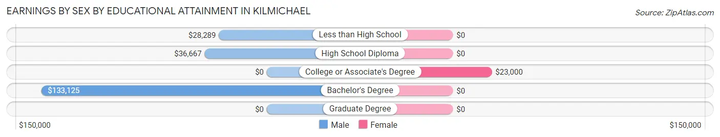 Earnings by Sex by Educational Attainment in Kilmichael