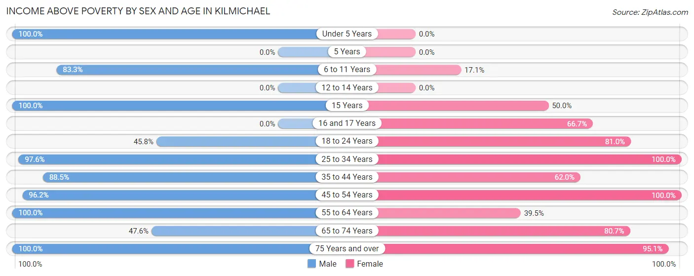Income Above Poverty by Sex and Age in Kilmichael
